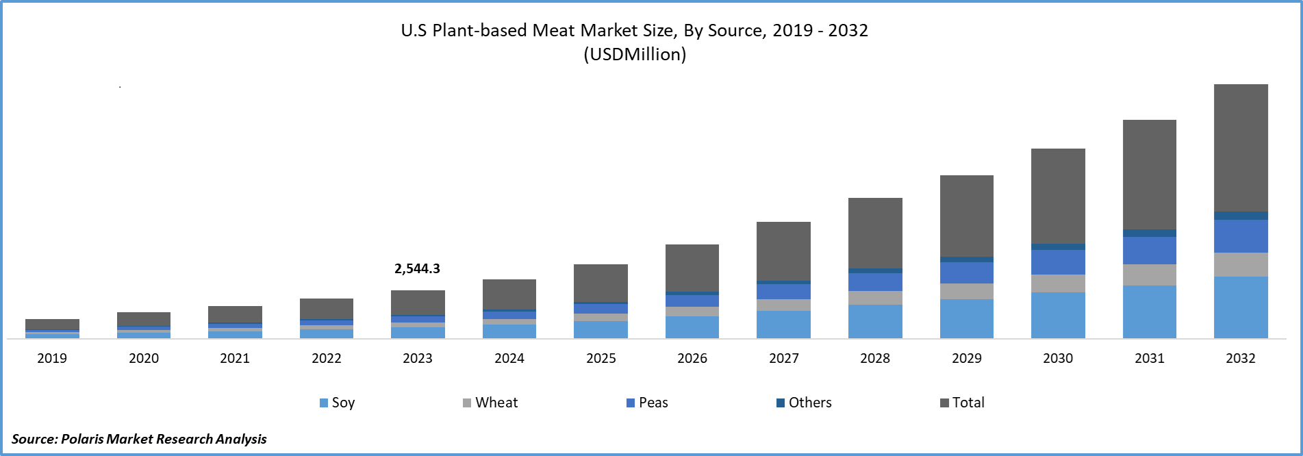 Plant-Based Meat Market Share